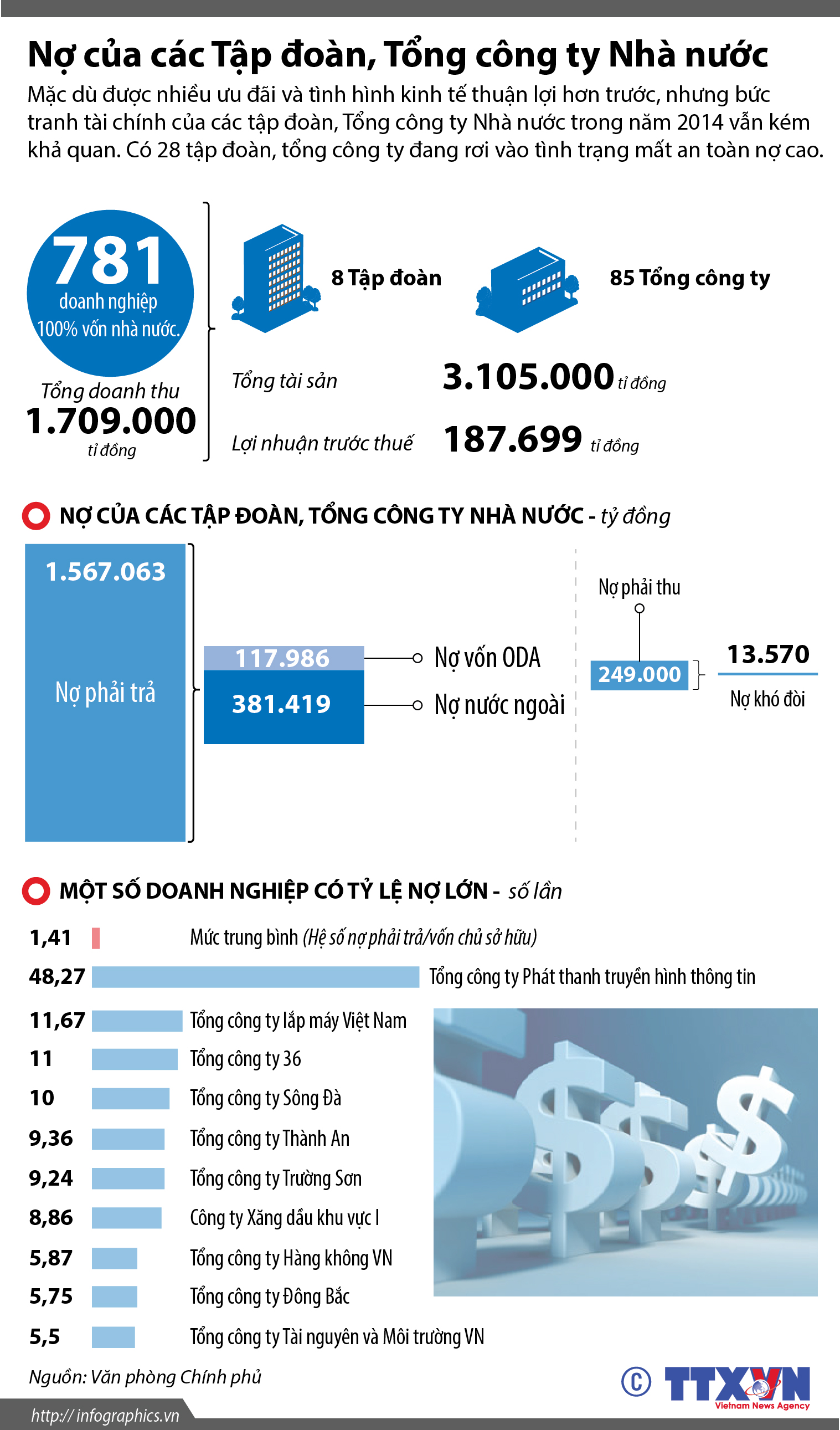Nợ của các Tập đoàn, Tổng công ty Nhà nước